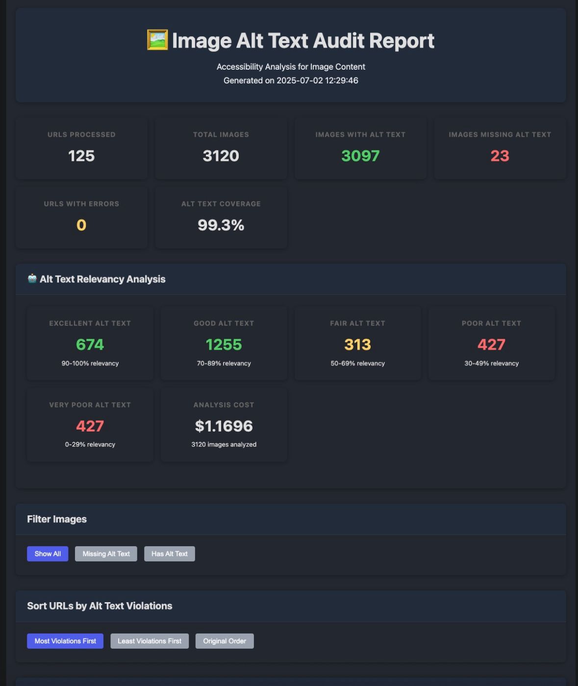 Image Alt Text Audit Report dashboard overview showing accessibility analysis metrics